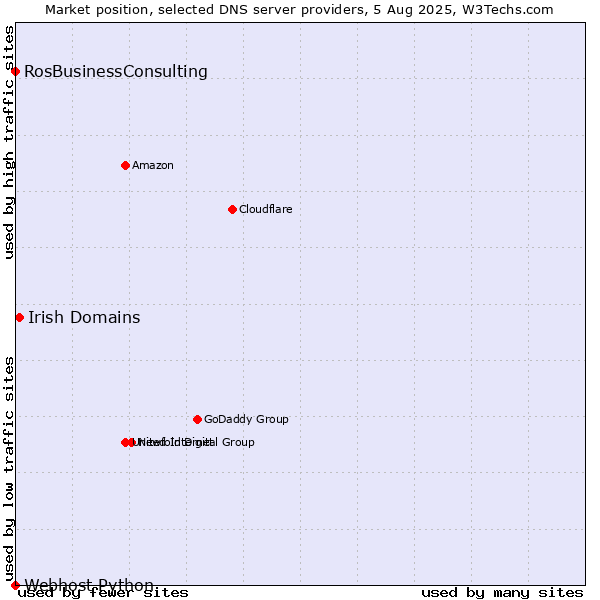 Market position of Irish Domains vs. RosBusinessConsulting vs. Webhost Python