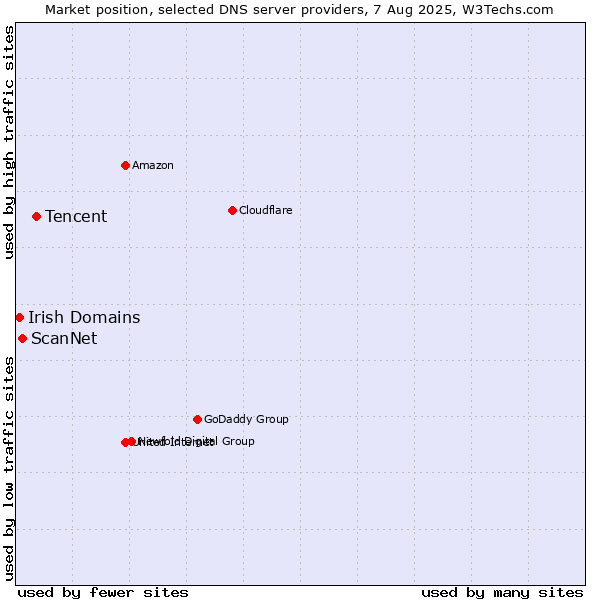 Market position of Tencent vs. ScanNet vs. Irish Domains