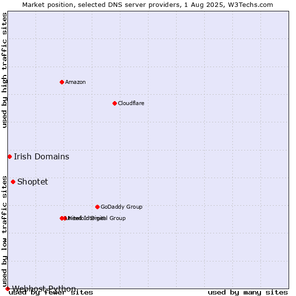 Market position of Shoptet vs. Irish Domains vs. Webhost Python