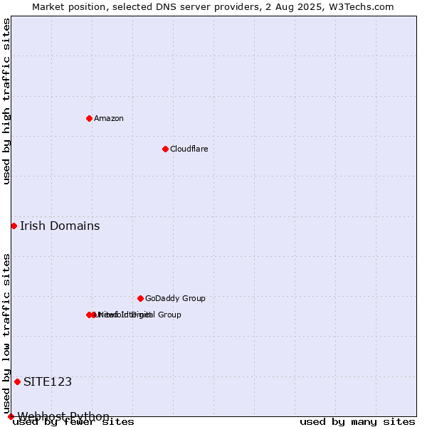 Market position of SITE123 vs. Irish Domains vs. Webhost Python