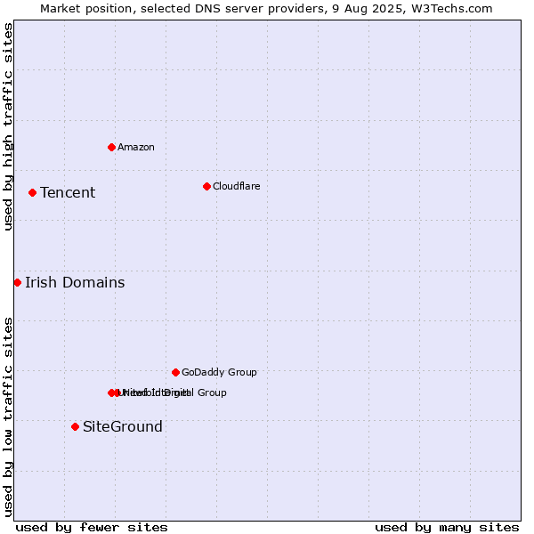 Market position of SiteGround vs. Tencent vs. Irish Domains