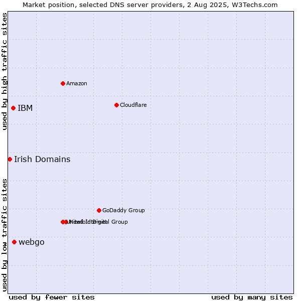 Market position of webgo vs. IBM vs. Irish Domains
