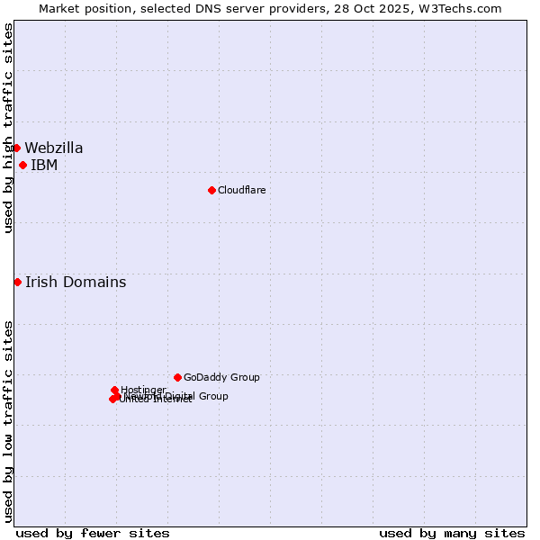 Market position of IBM vs. Irish Domains vs. Webzilla