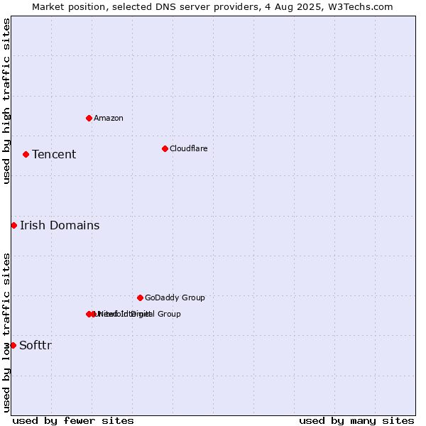 Market position of Tencent vs. Irish Domains vs. Softtr