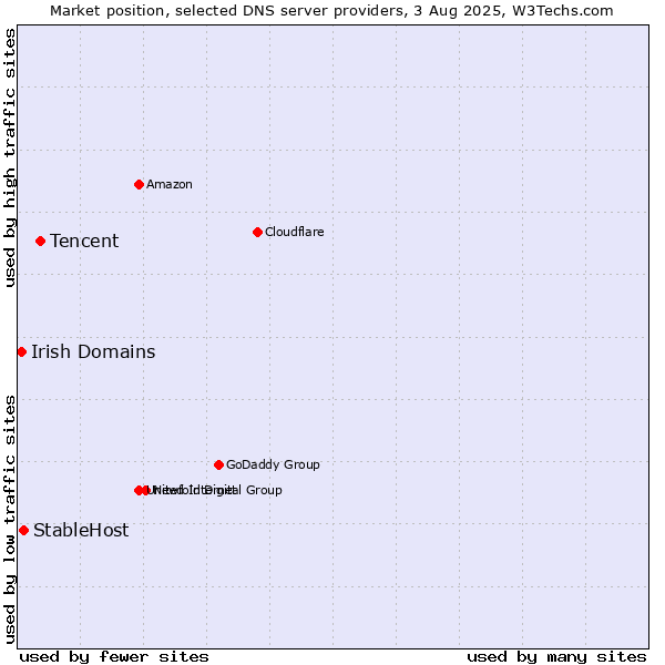 Market position of Tencent vs. StableHost vs. Irish Domains