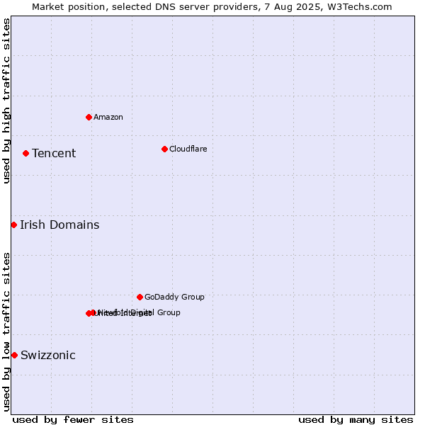 Market position of Tencent vs. Swizzonic vs. Irish Domains
