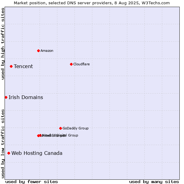 Market position of Tencent vs. Web Hosting Canada vs. Irish Domains