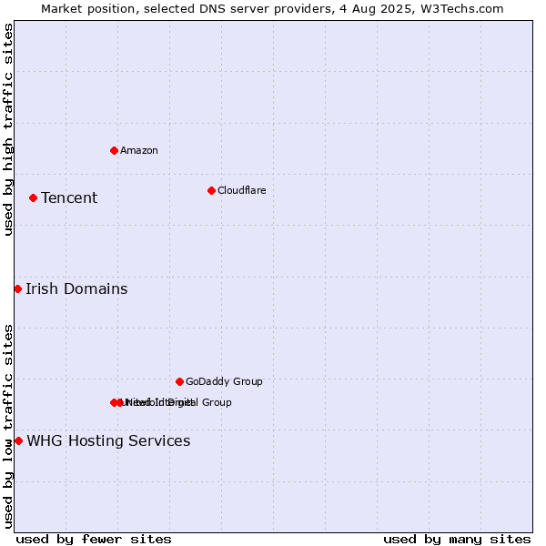 Market position of Tencent vs. Irish Domains vs. WHG Hosting Services