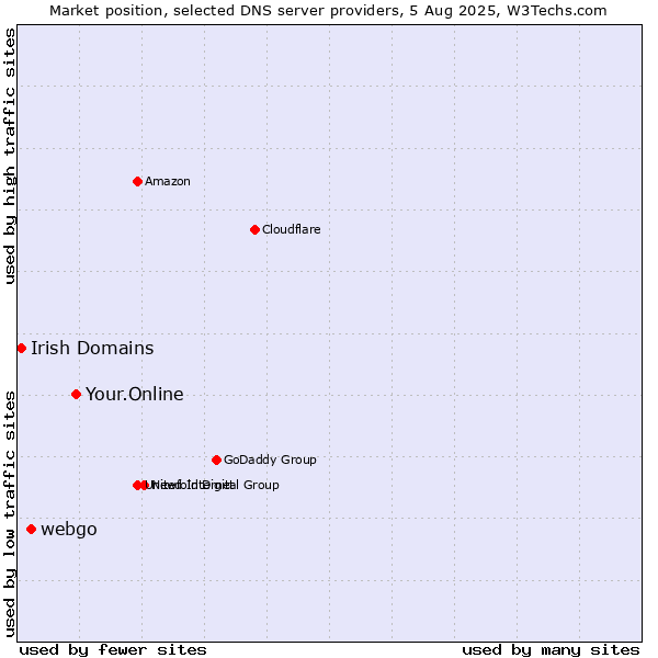 Market position of Your.Online vs. webgo vs. Irish Domains