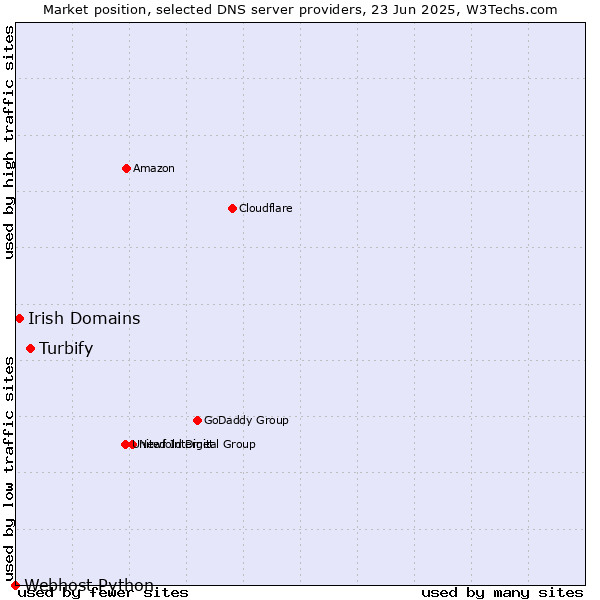 Market position of Turbify vs. Irish Domains vs. Webhost Python