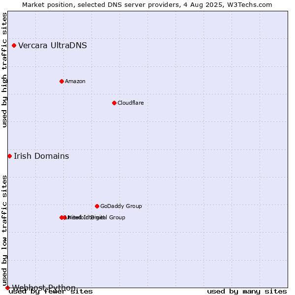 Market position of Vercara UltraDNS vs. Irish Domains vs. Webhost Python