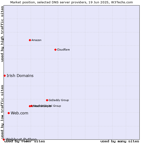 Market position of Web.com vs. Irish Domains vs. Webhost Python