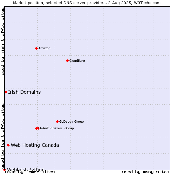 Market position of Web Hosting Canada vs. Irish Domains vs. Webhost Python