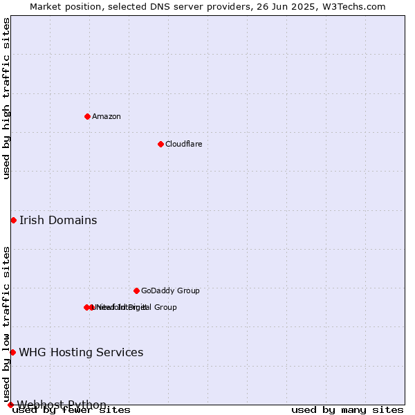 Market position of Irish Domains vs. WHG Hosting Services vs. Webhost Python