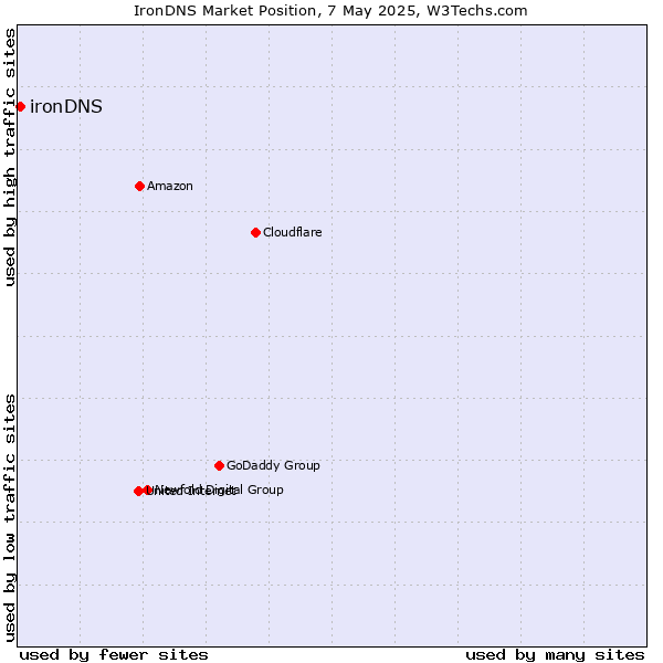 Market position of ironDNS