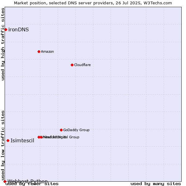 Market position of Isimtescil vs. ironDNS vs. Webhost Python