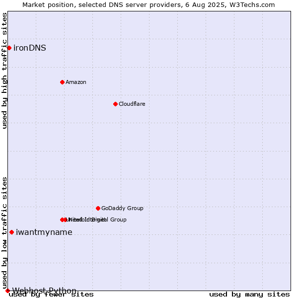 Market position of iwantmyname vs. ironDNS vs. Webhost Python