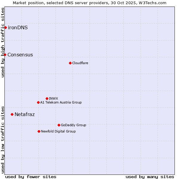 Market position of Netafraz vs. ironDNS vs. Consensus