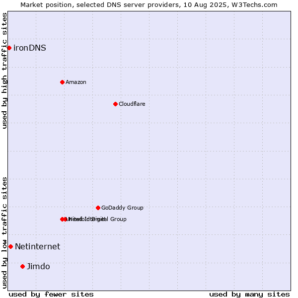 Market position of Jimdo vs. Netinternet vs. ironDNS