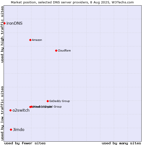 Market position of Jimdo vs. o2switch vs. ironDNS