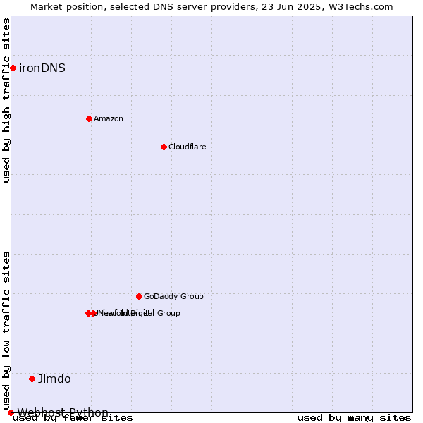 Market position of Jimdo vs. ironDNS vs. Webhost Python