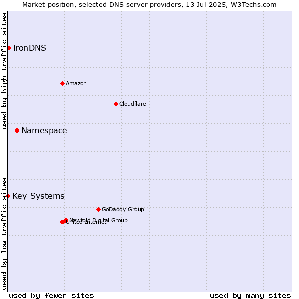 Market position of Namespace vs. ironDNS vs. Key-Systems