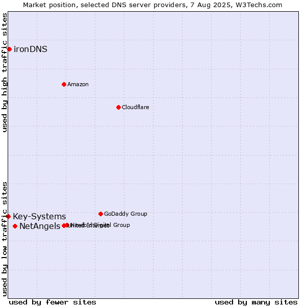 Market position of NetAngels vs. ironDNS vs. Key-Systems