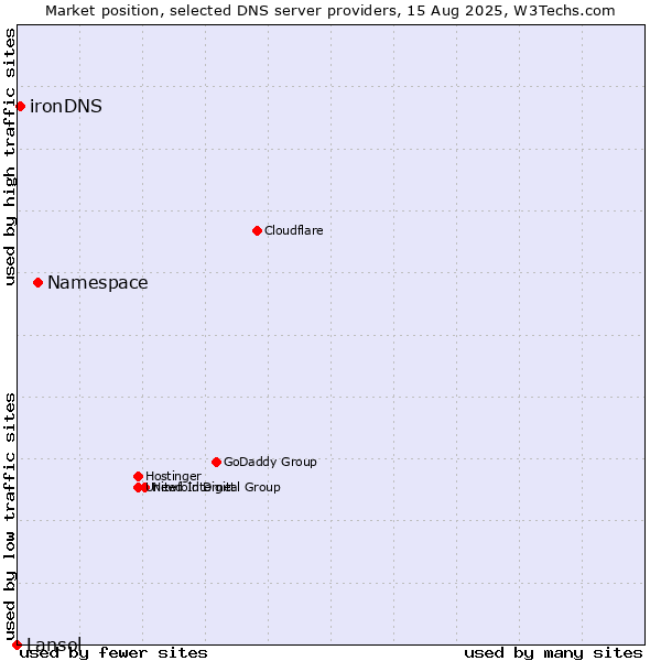 Market position of Namespace vs. ironDNS vs. Lansol
