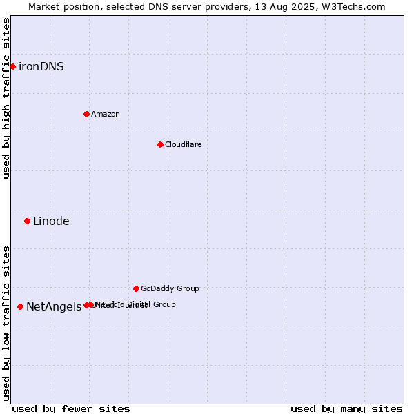 Market position of Linode vs. NetAngels vs. ironDNS