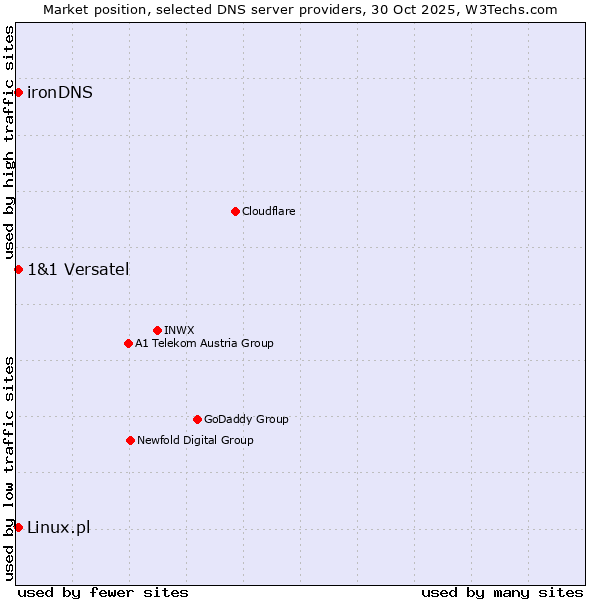Market position of Linux.pl vs. 1&1 Versatel vs. ironDNS