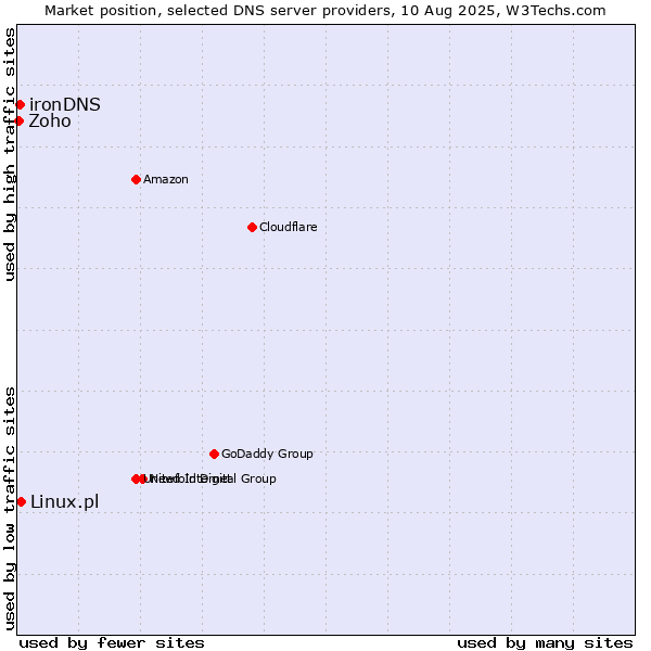 Market position of Linux.pl vs. ironDNS vs. Zoho