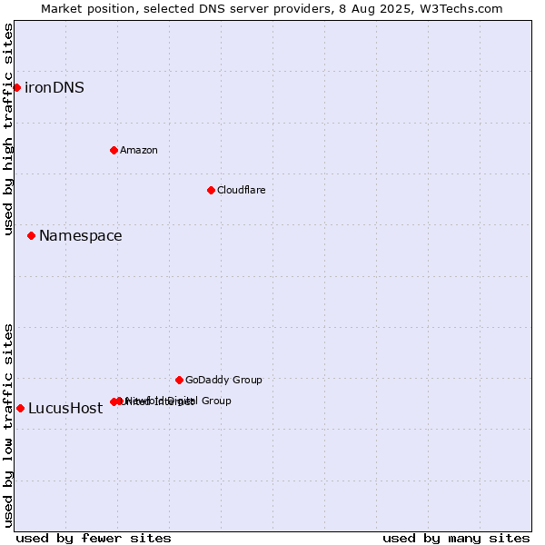 Market position of Namespace vs. LucusHost vs. ironDNS