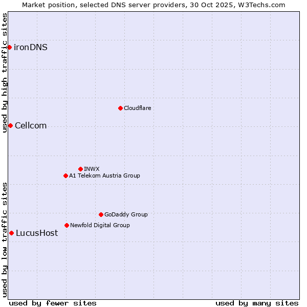 Market position of LucusHost vs. Cellcom vs. ironDNS