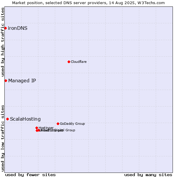 Market position of ScalaHosting vs. Managed IP vs. ironDNS