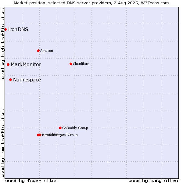 Market position of Namespace vs. MarkMonitor vs. ironDNS