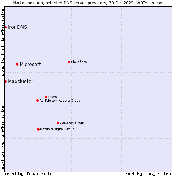 Market position of Microsoft vs. Maxcluster vs. ironDNS