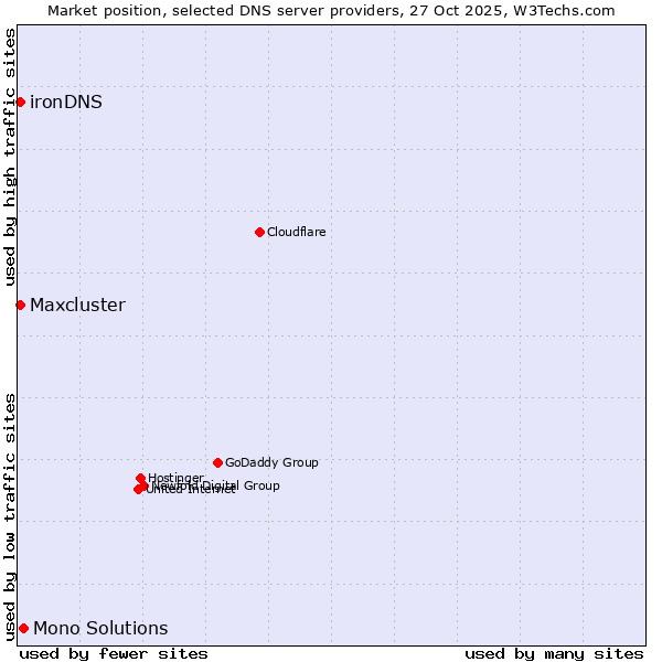 Market position of Mono Solutions vs. Maxcluster vs. ironDNS