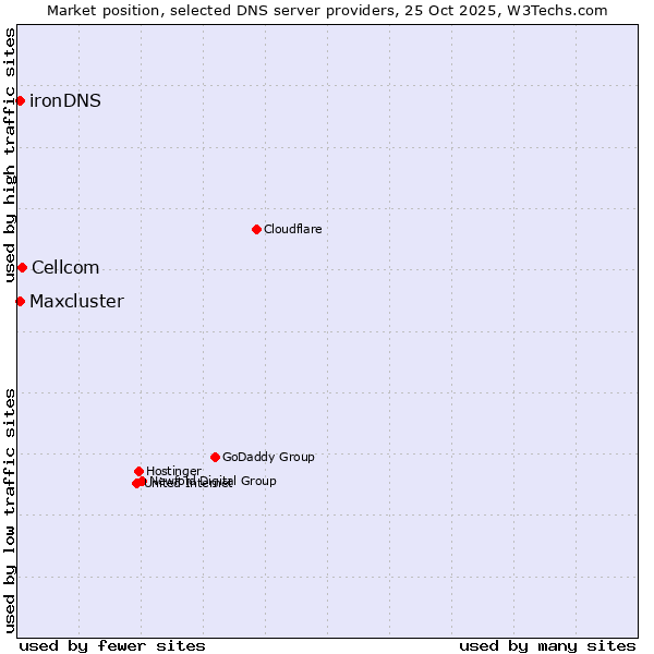 Market position of Cellcom vs. Maxcluster vs. ironDNS