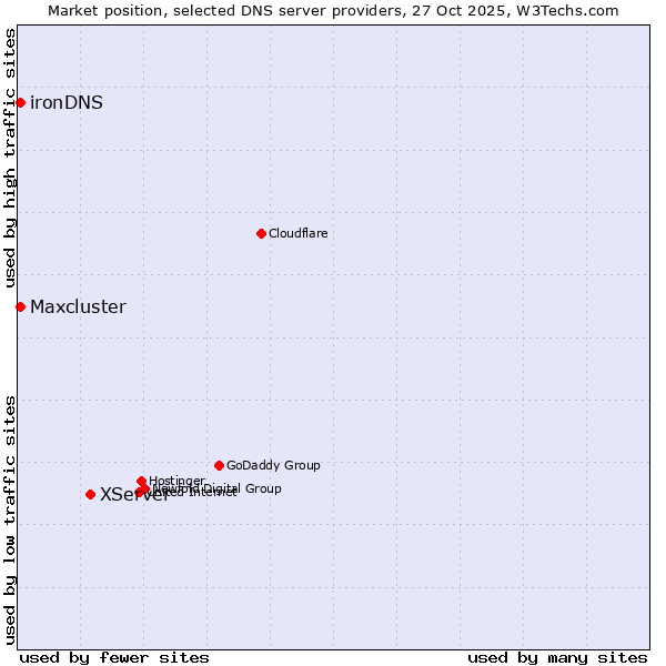 Market position of XServer vs. Maxcluster vs. ironDNS