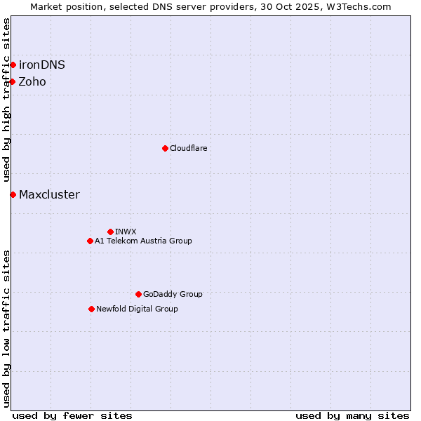 Market position of Maxcluster vs. ironDNS vs. Zoho