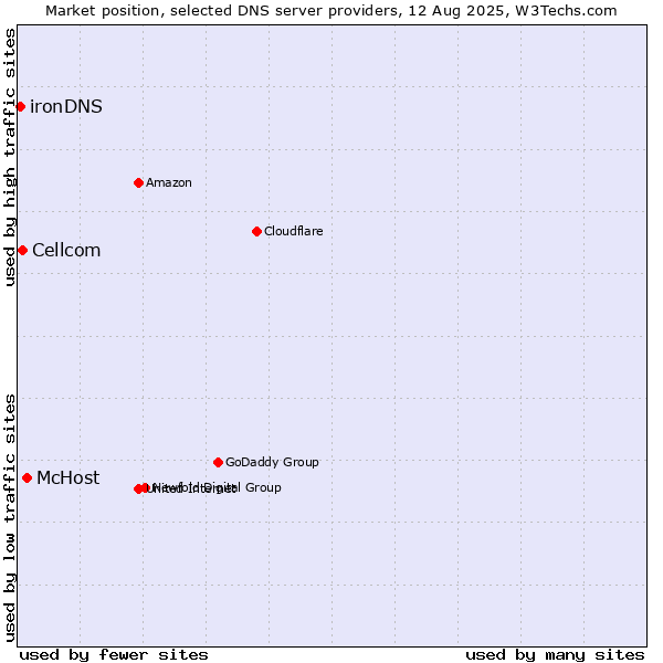 Market position of McHost vs. Cellcom vs. ironDNS