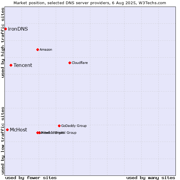 Market position of Tencent vs. McHost vs. ironDNS
