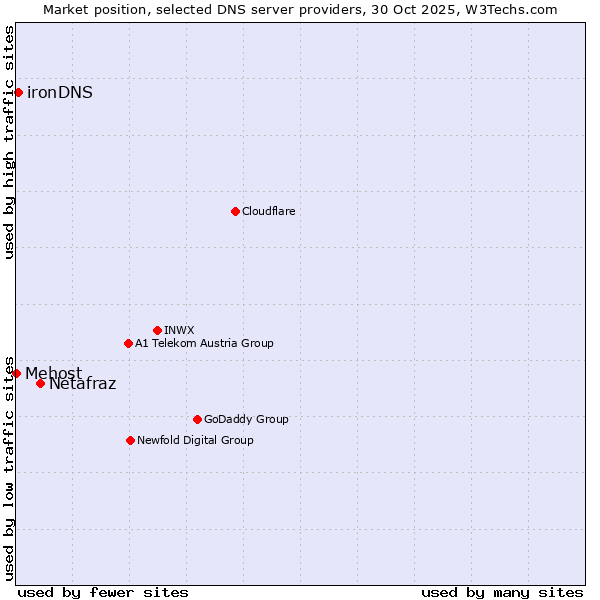 Market position of Netafraz vs. ironDNS vs. Mehost
