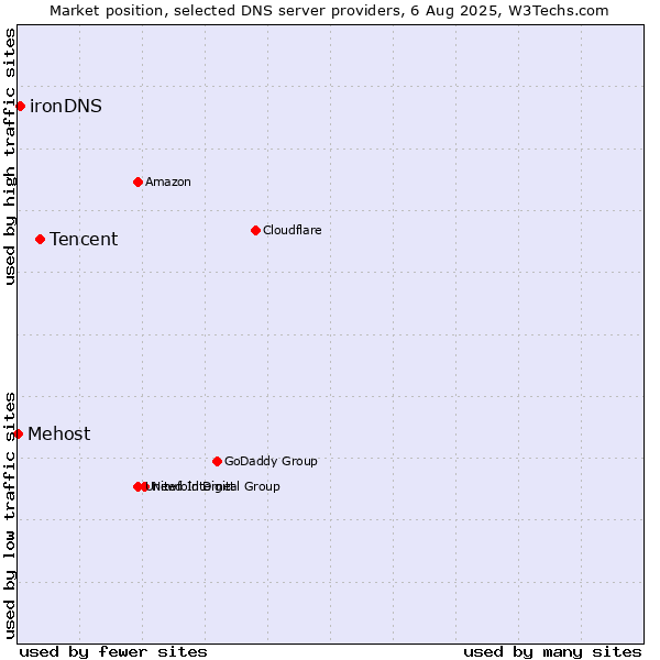 Market position of Tencent vs. ironDNS vs. Mehost