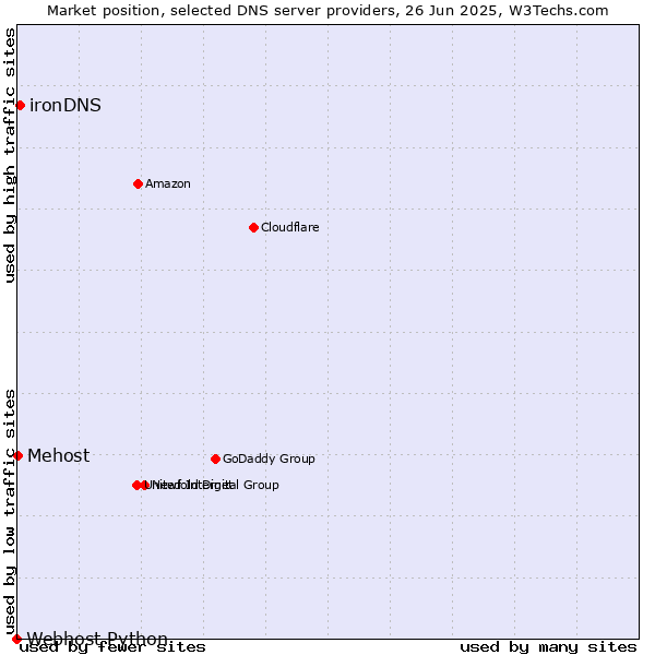 Market position of ironDNS vs. Mehost vs. Webhost Python