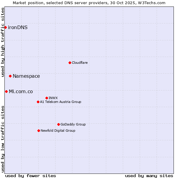 Market position of Namespace vs. Mi.com.co vs. ironDNS
