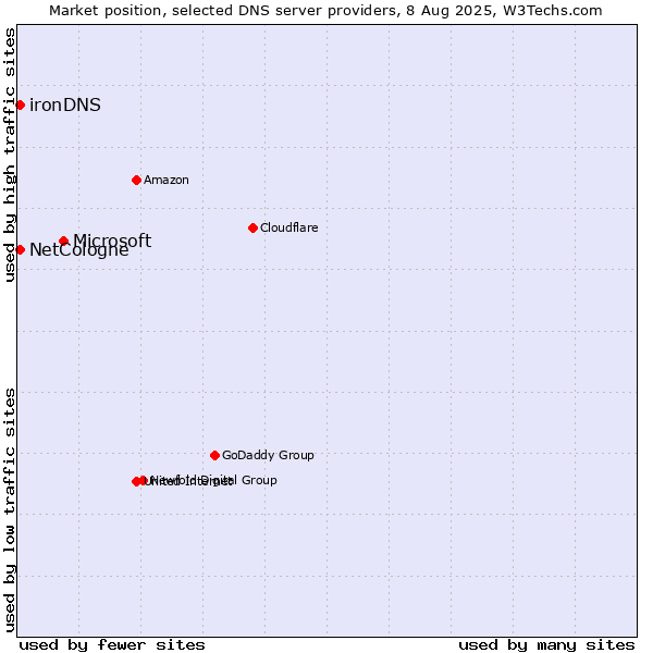 Market position of Microsoft vs. NetCologne vs. ironDNS