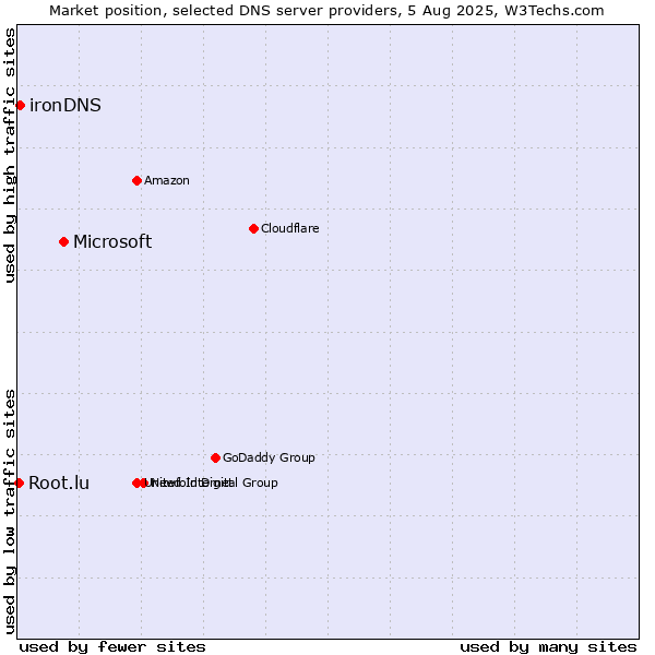 Market position of Microsoft vs. ironDNS vs. Root.lu