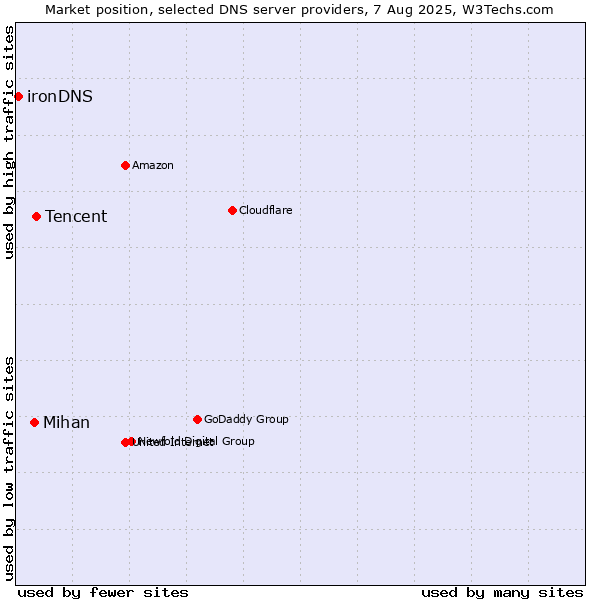 Market position of Tencent vs. Mihan vs. ironDNS