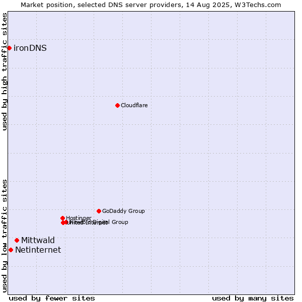 Market position of Mittwald vs. Netinternet vs. ironDNS